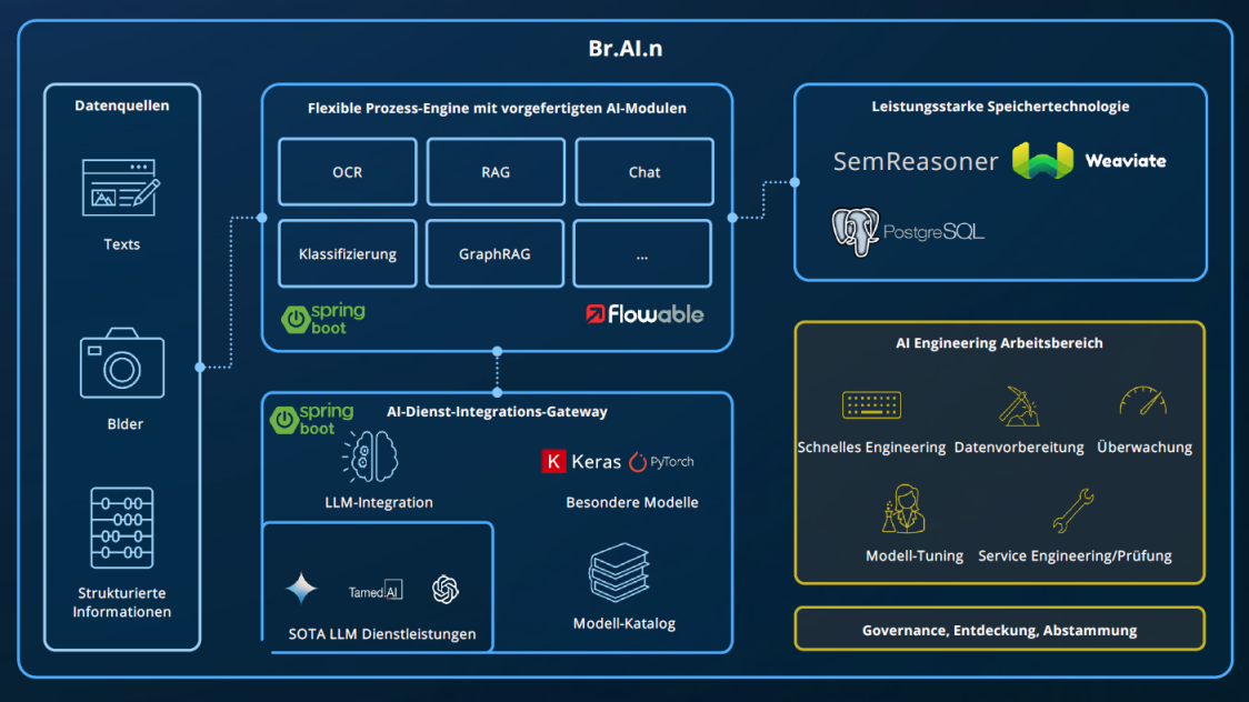 Architekturdiagramm der Br.AI.n-Plattform mit KI-Modulen, Datenquellen und Engineering-Bereich