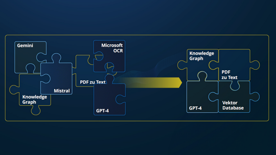 Architekturübersicht zur Integration von generativer KI und OCR mit Knowledge Graph und Vektor-Datenbanken